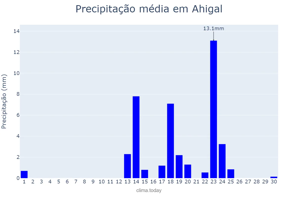 Precipitação em setembro em Ahigal, Extremadura, ES
