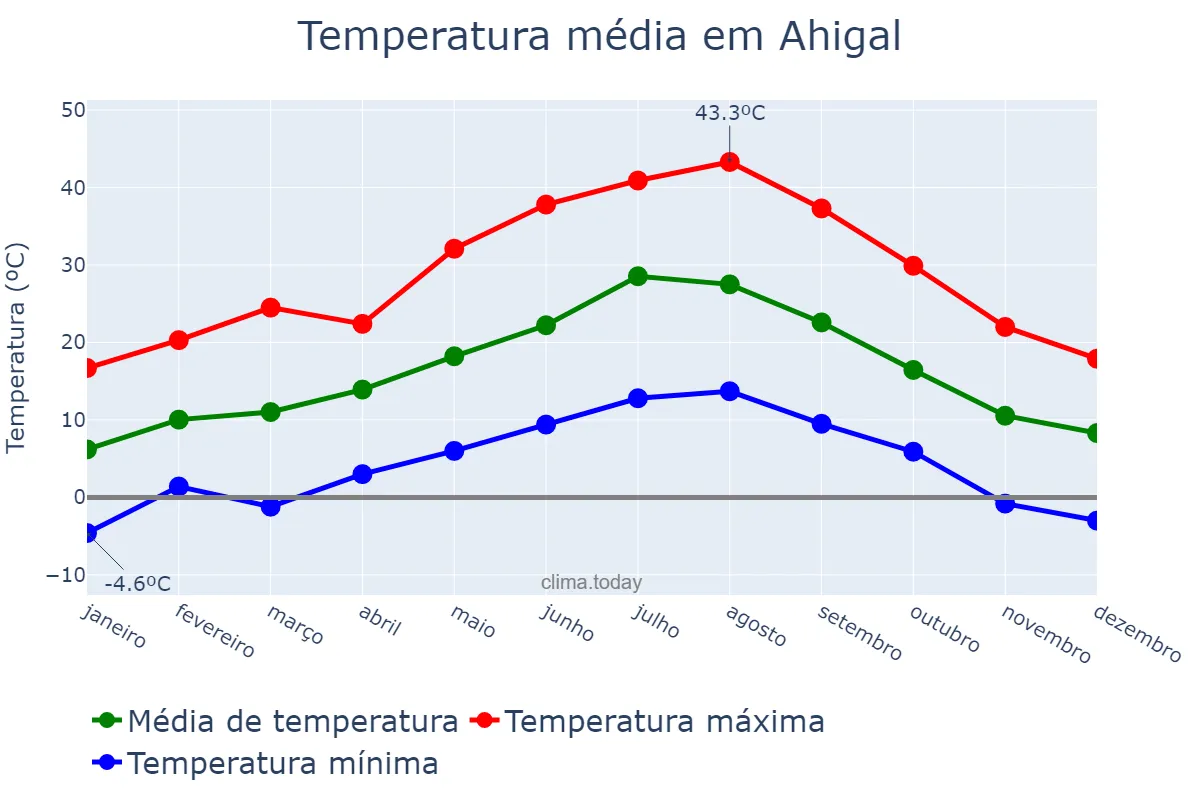 Temperatura anual em Ahigal, Extremadura, ES