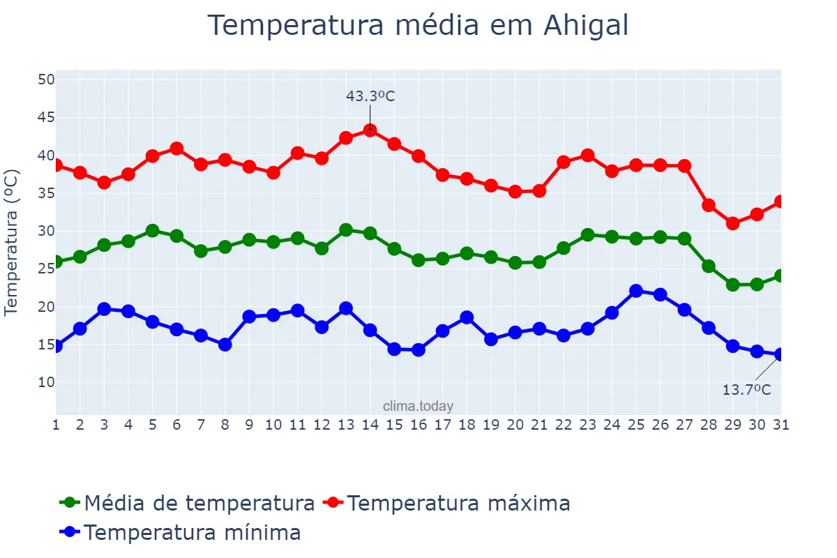 Temperatura em agosto em Ahigal, Extremadura, ES
