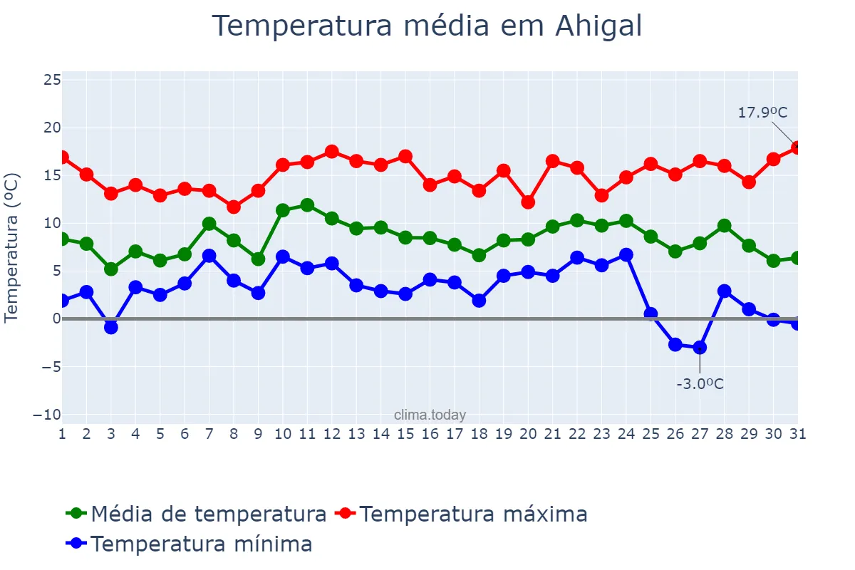Temperatura em dezembro em Ahigal, Extremadura, ES