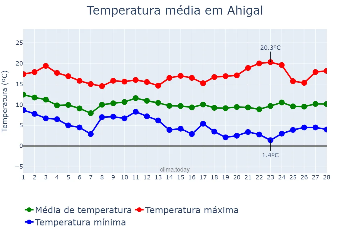 Temperatura em fevereiro em Ahigal, Extremadura, ES