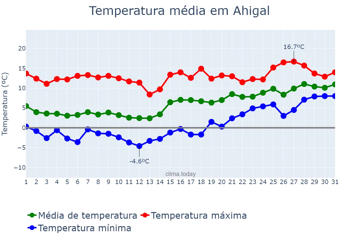 Temperatura em janeiro em Ahigal, Extremadura, ES