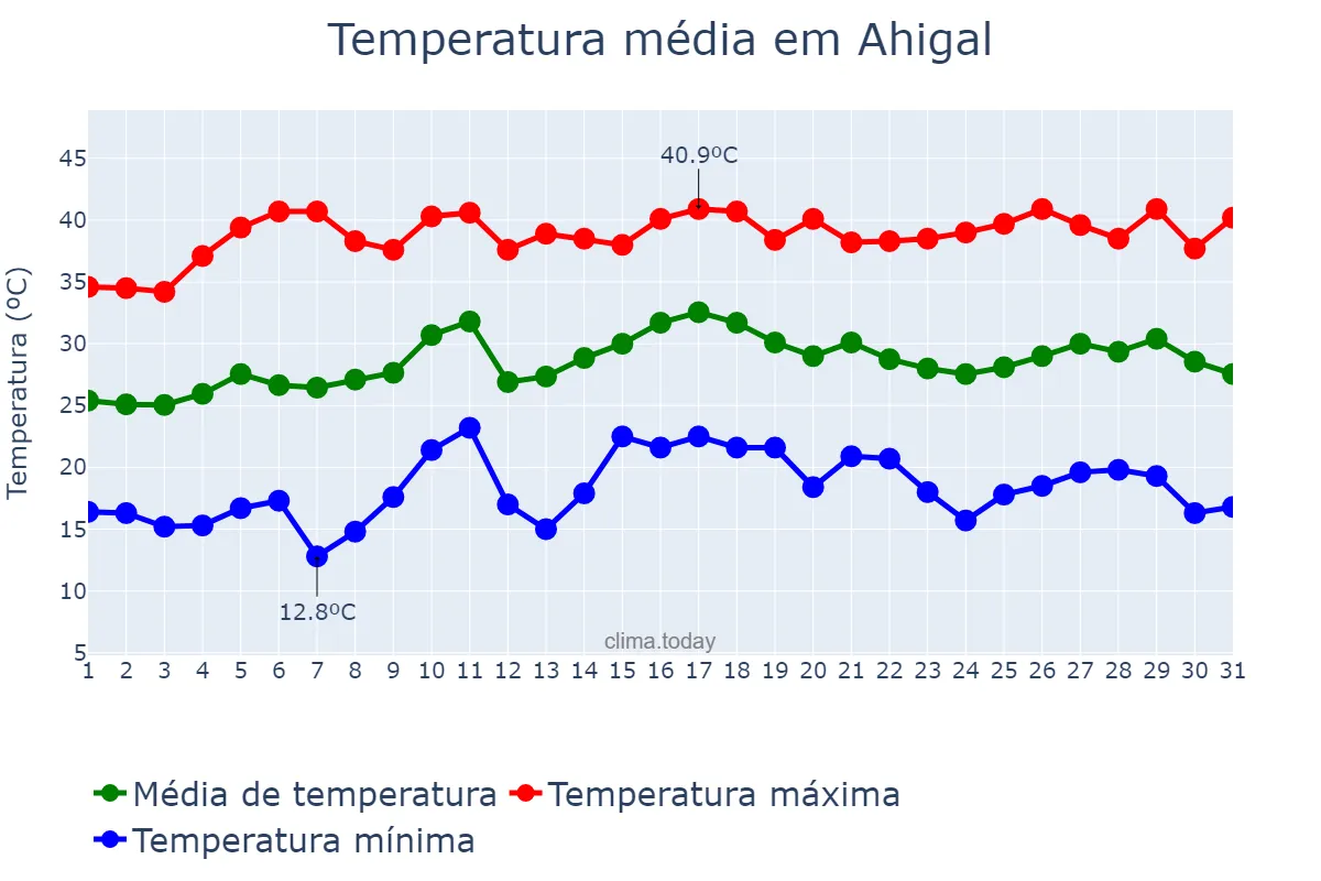 Temperatura em julho em Ahigal, Extremadura, ES