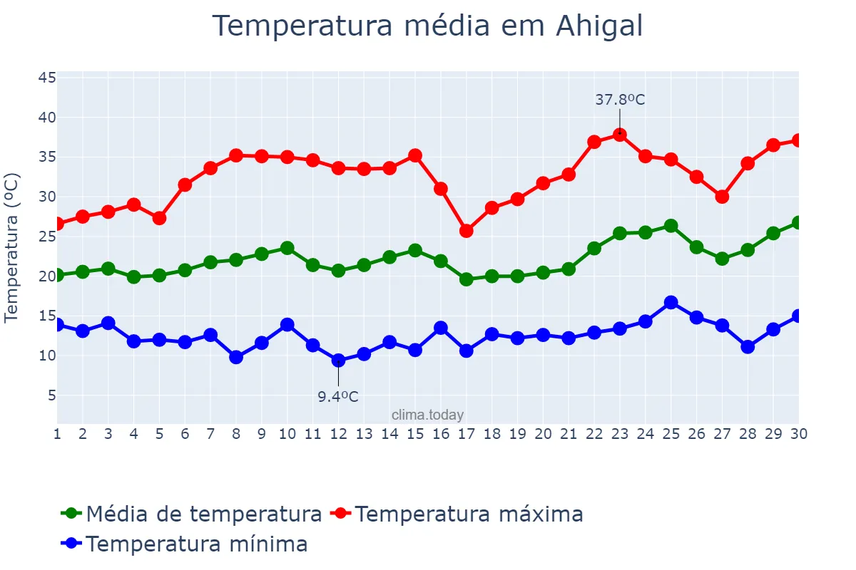 Temperatura em junho em Ahigal, Extremadura, ES