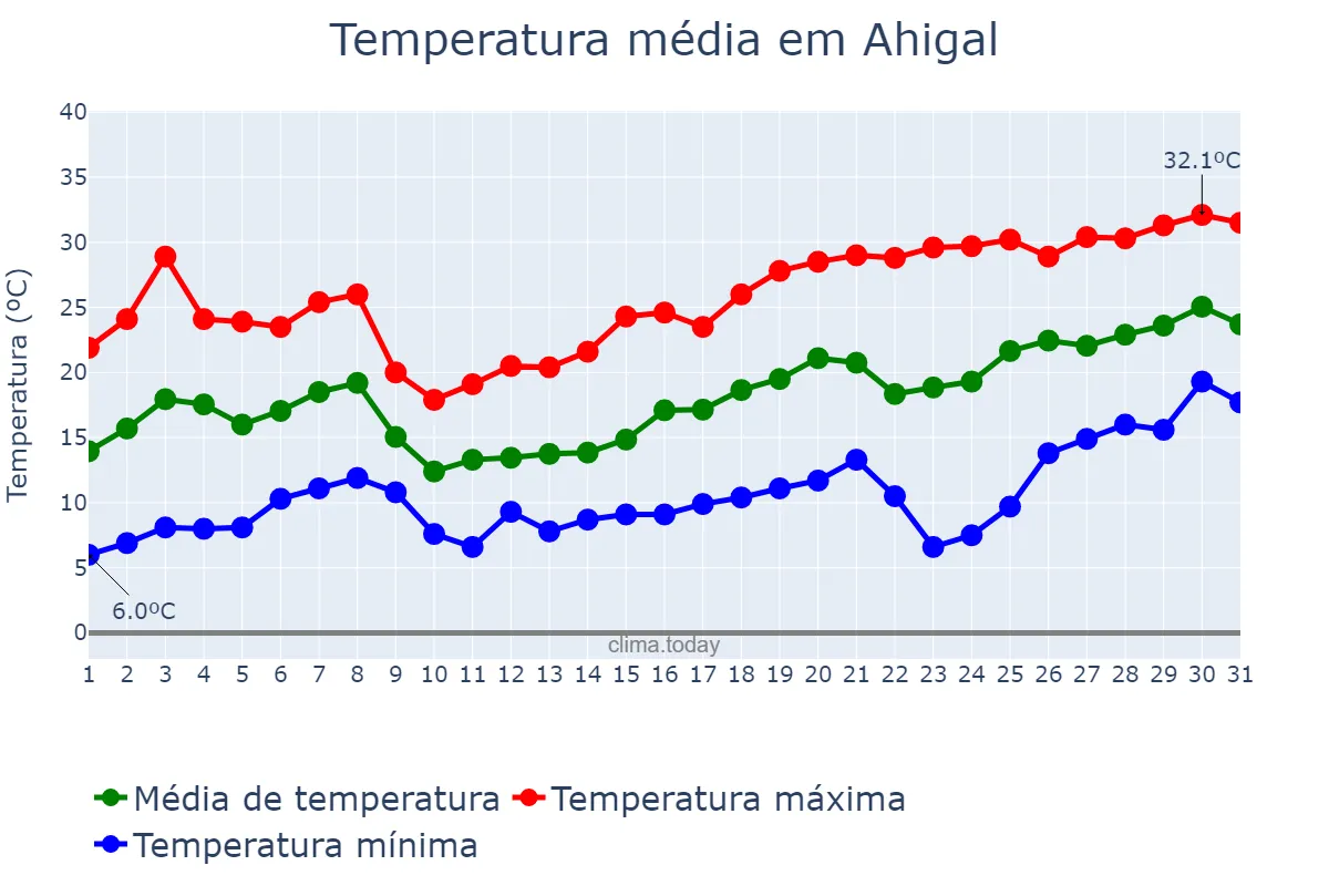 Temperatura em maio em Ahigal, Extremadura, ES