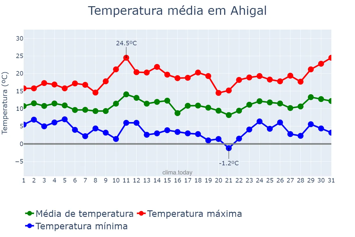 Temperatura em marco em Ahigal, Extremadura, ES