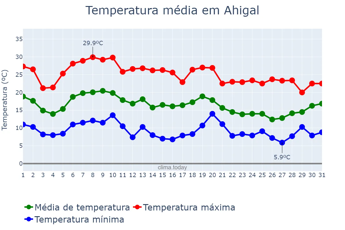 Temperatura em outubro em Ahigal, Extremadura, ES