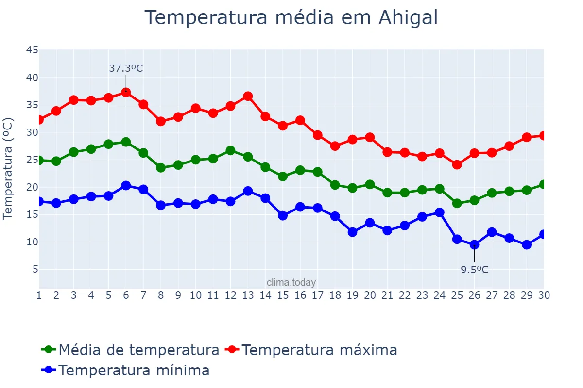 Temperatura em setembro em Ahigal, Extremadura, ES