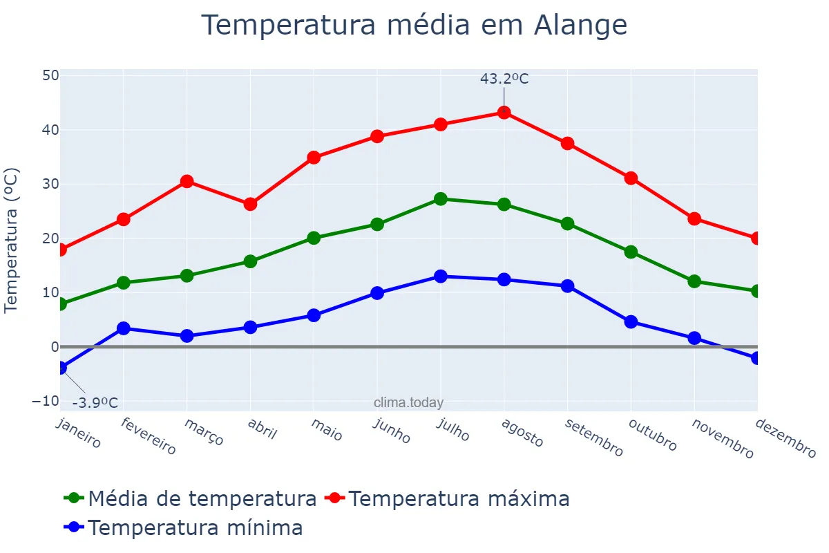 Temperatura anual em Alange, Extremadura, ES