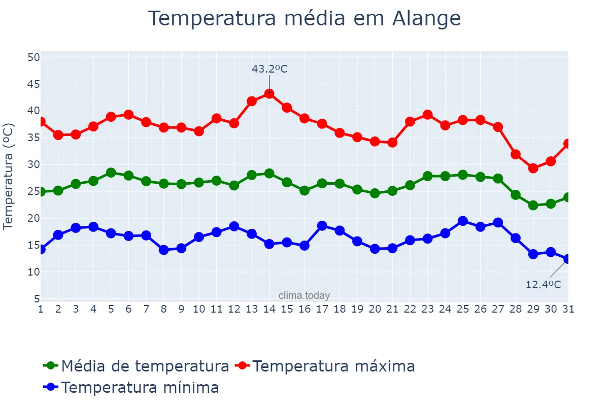 Temperatura em agosto em Alange, Extremadura, ES