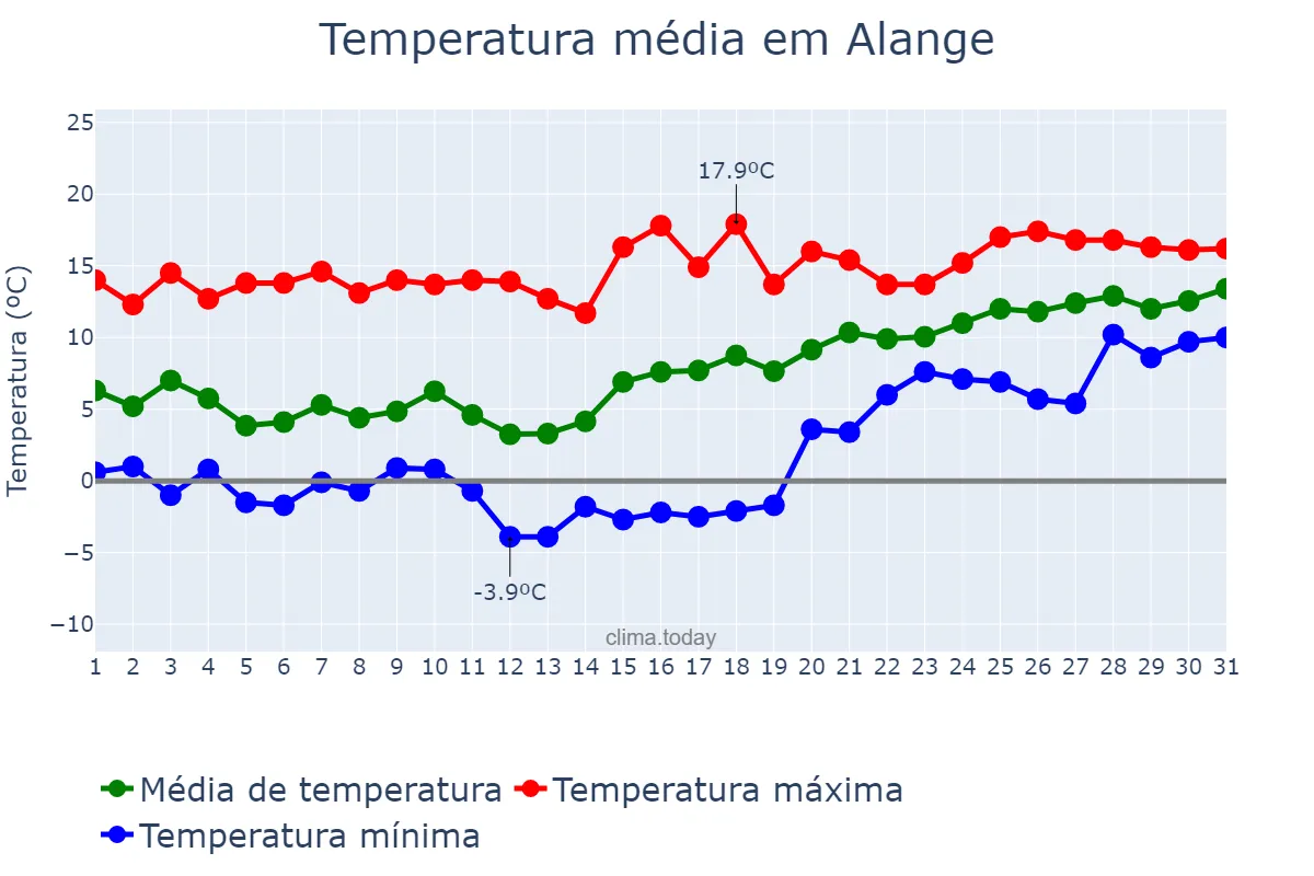 Temperatura em janeiro em Alange, Extremadura, ES