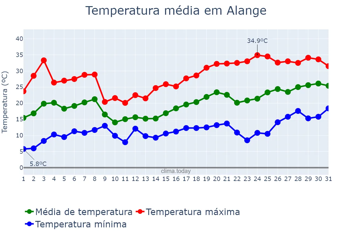 Temperatura em maio em Alange, Extremadura, ES