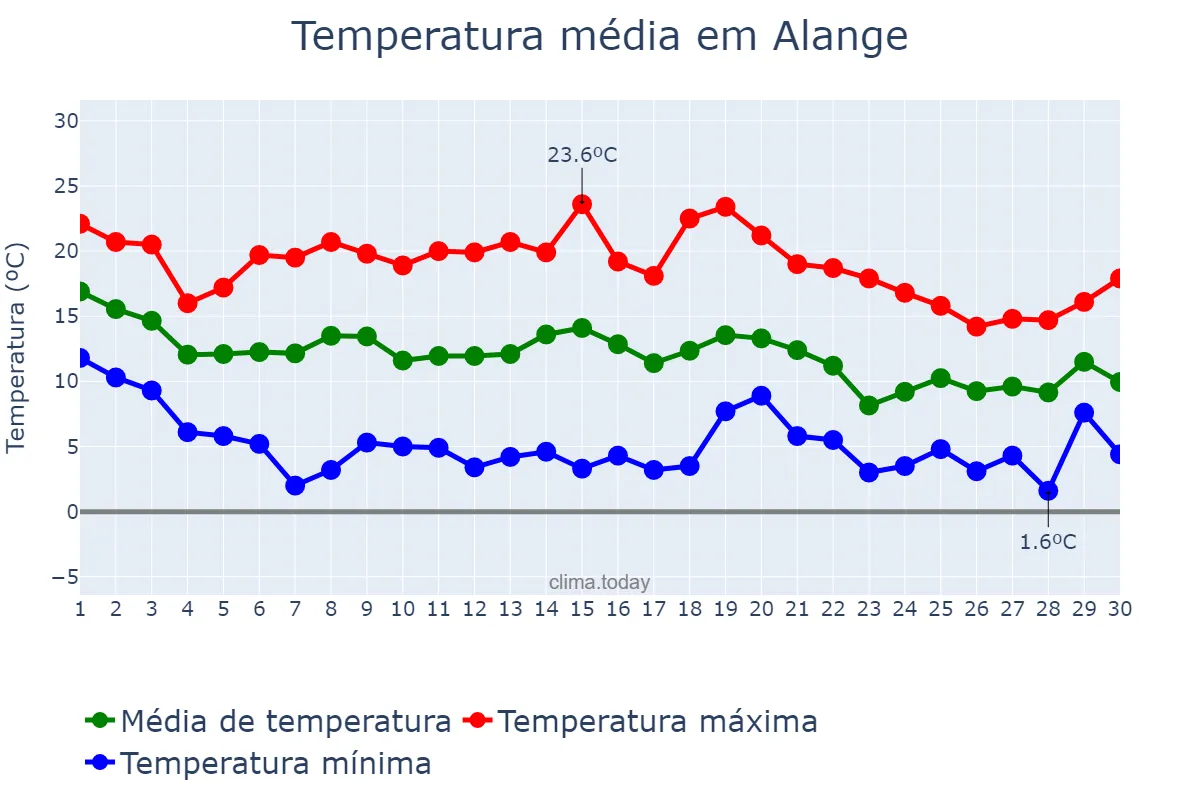 Temperatura em novembro em Alange, Extremadura, ES