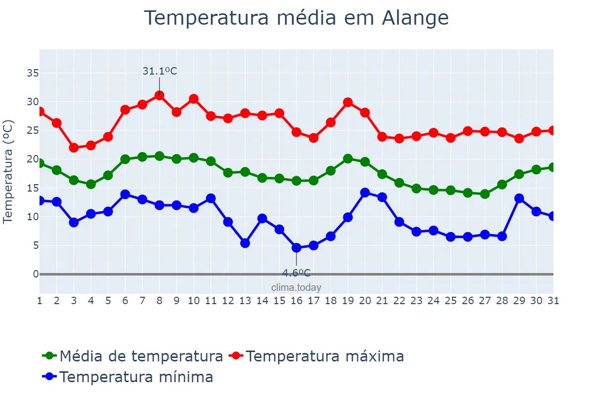Temperatura em outubro em Alange, Extremadura, ES