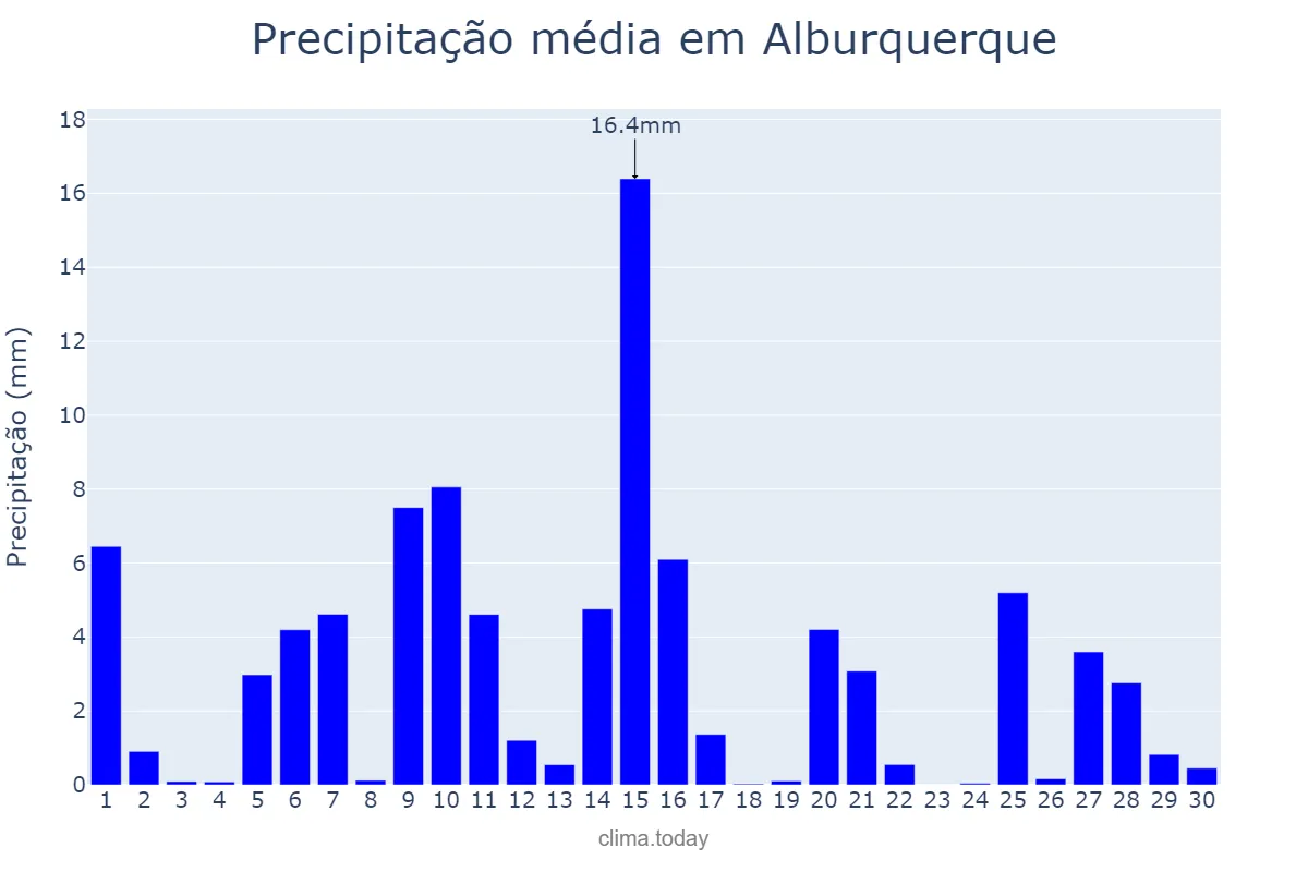 Precipitação em abril em Alburquerque, Extremadura, ES
