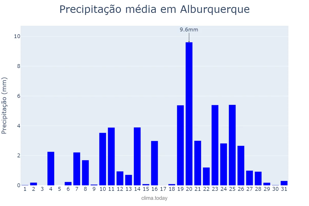 Precipitação em dezembro em Alburquerque, Extremadura, ES