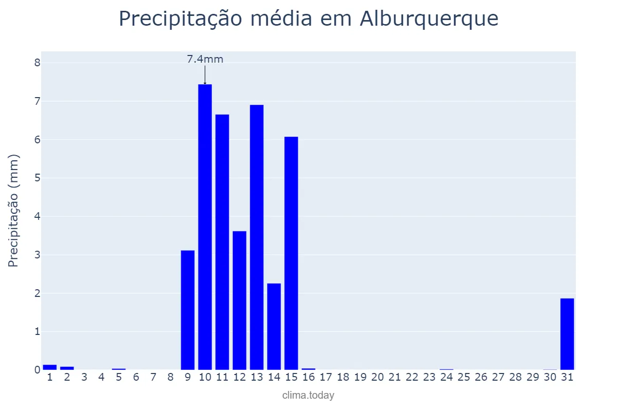 Precipitação em maio em Alburquerque, Extremadura, ES
