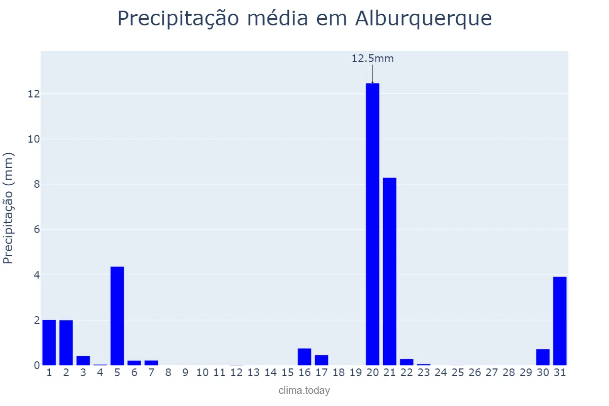 Precipitação em marco em Alburquerque, Extremadura, ES