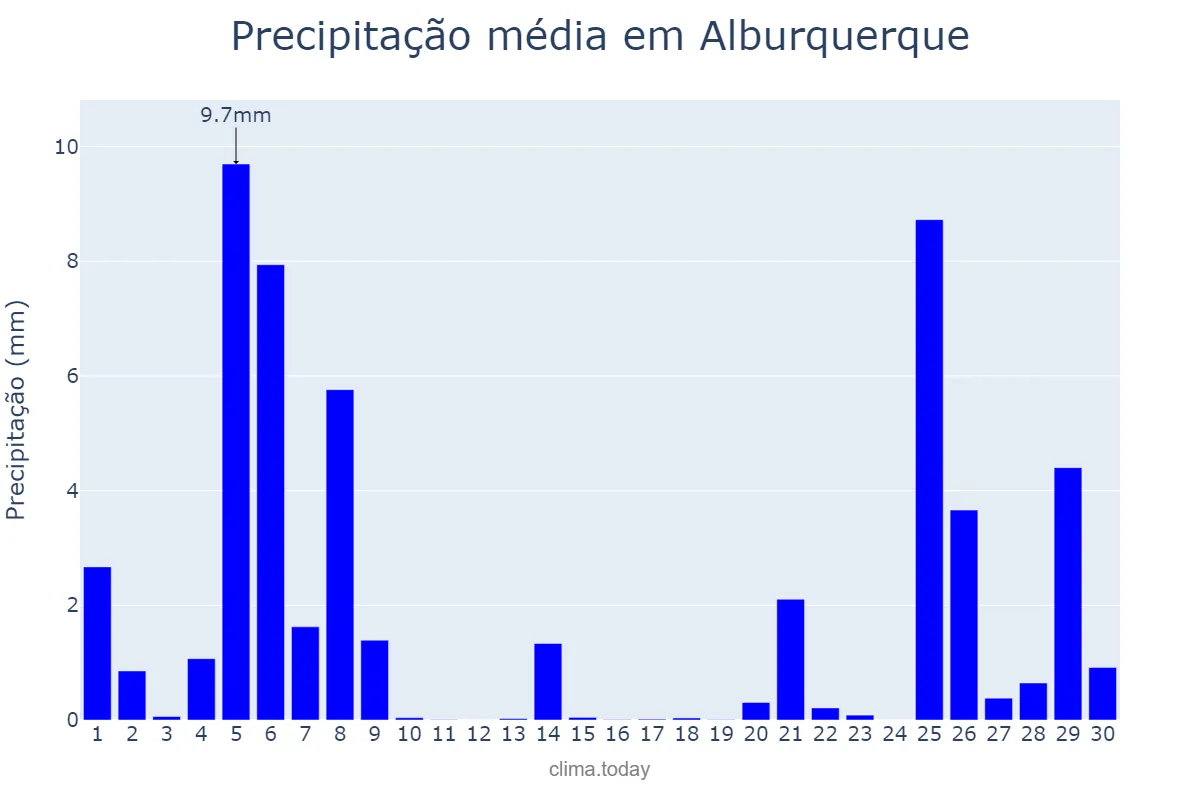 Precipitação em novembro em Alburquerque, Extremadura, ES