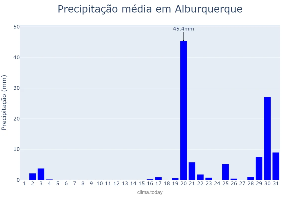 Precipitação em outubro em Alburquerque, Extremadura, ES