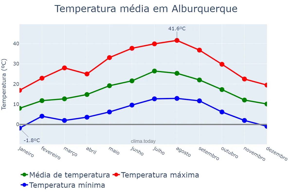 Temperatura anual em Alburquerque, Extremadura, ES