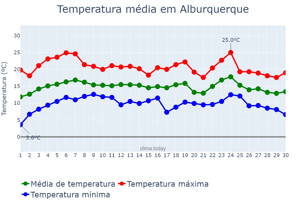 Temperatura em abril em Alburquerque, Extremadura, ES
