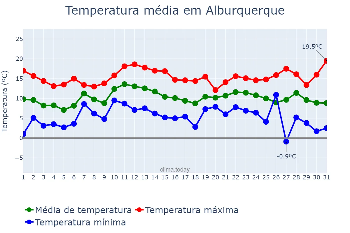Temperatura em dezembro em Alburquerque, Extremadura, ES