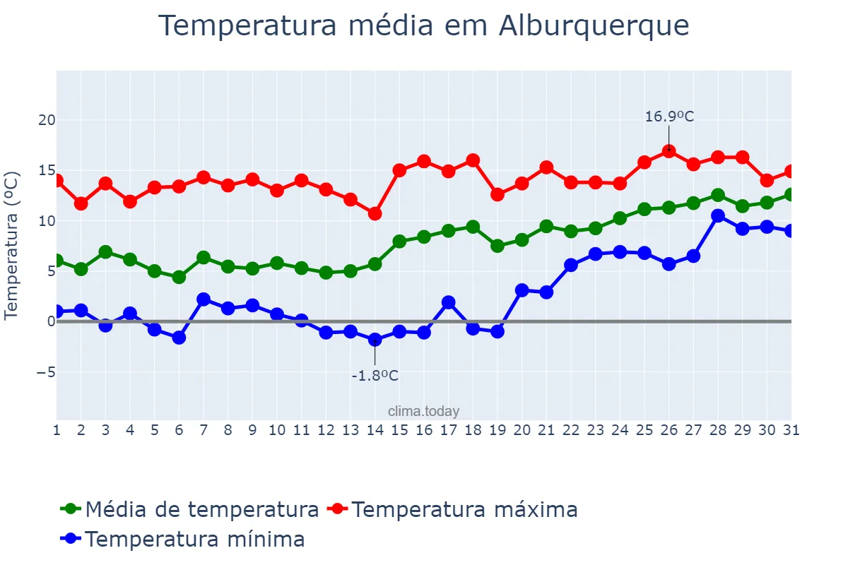 Temperatura em janeiro em Alburquerque, Extremadura, ES