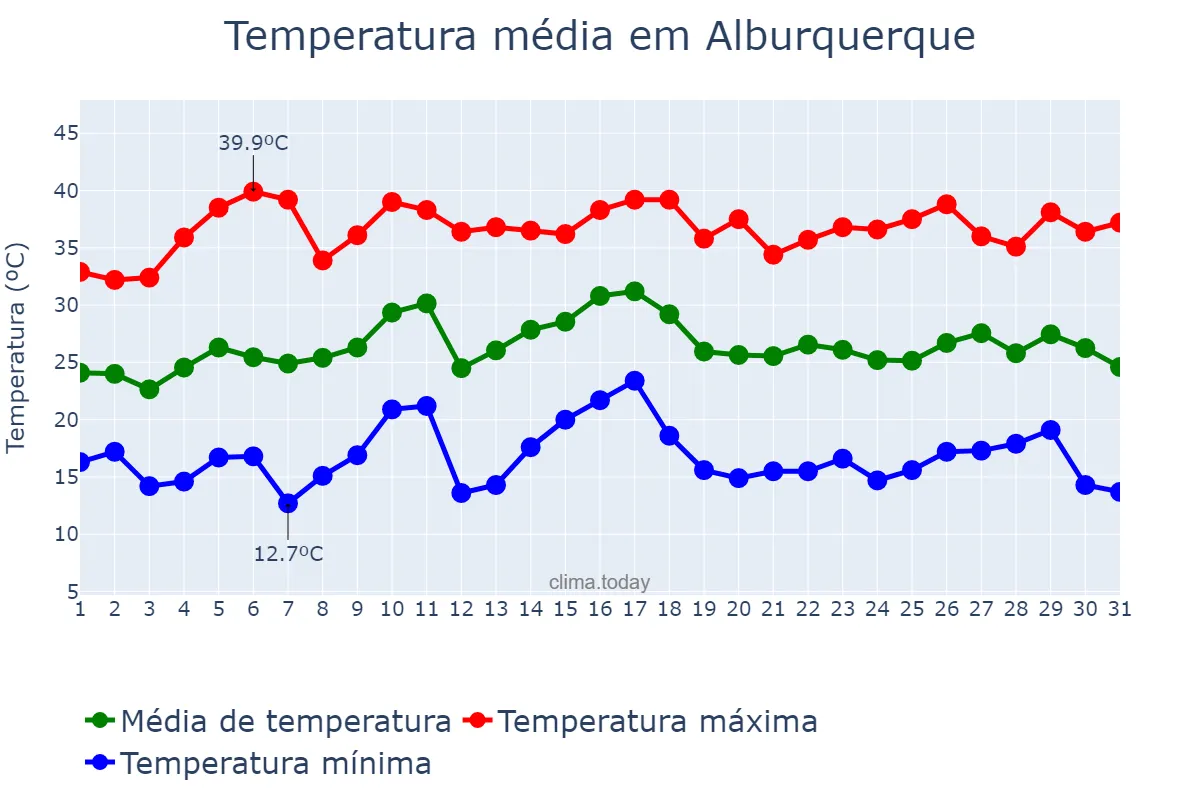 Temperatura em julho em Alburquerque, Extremadura, ES