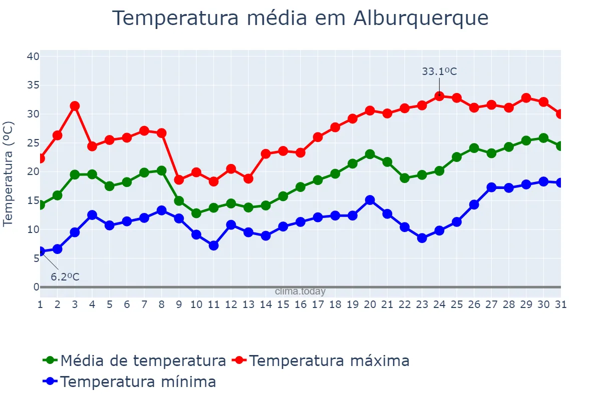 Temperatura em maio em Alburquerque, Extremadura, ES