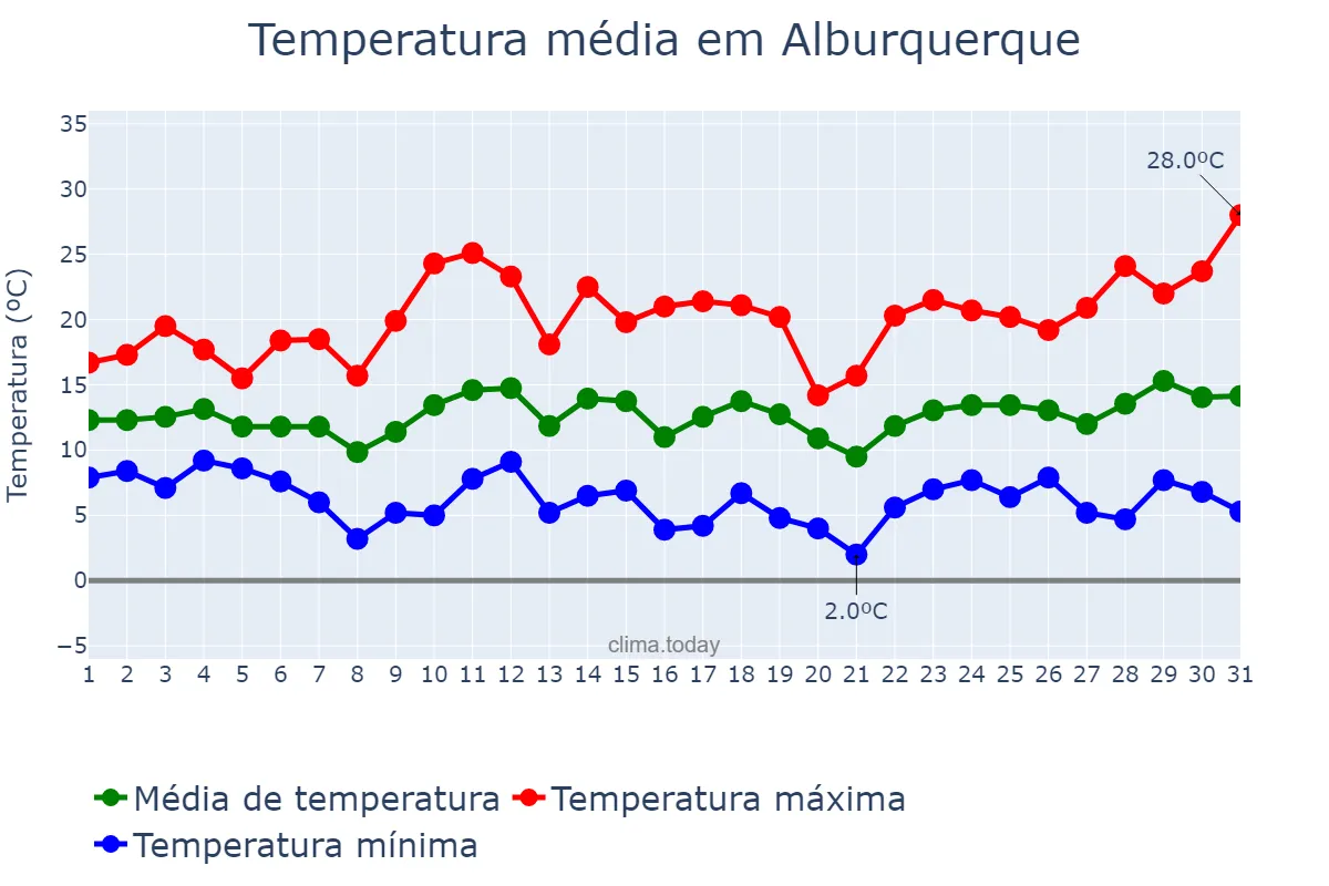 Temperatura em marco em Alburquerque, Extremadura, ES