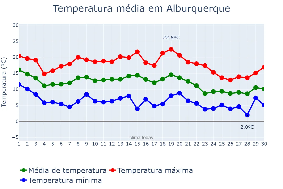 Temperatura em novembro em Alburquerque, Extremadura, ES