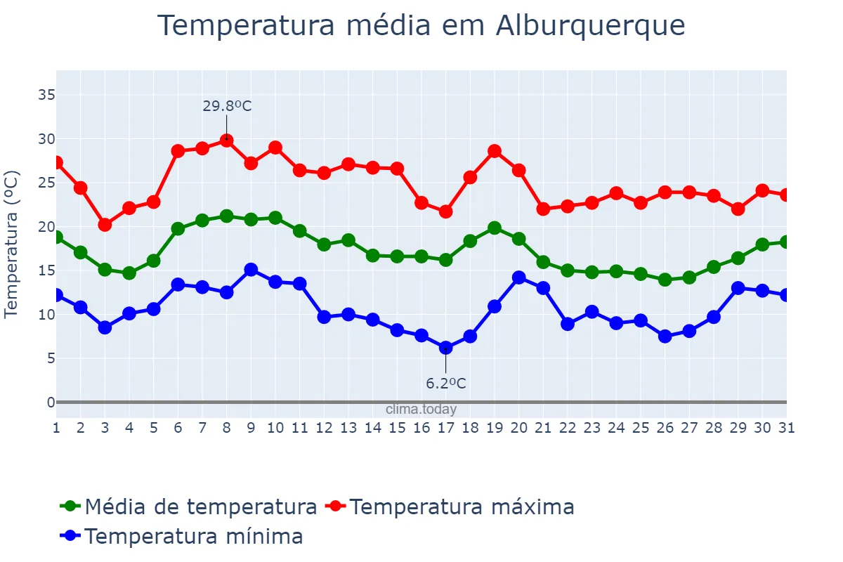 Temperatura em outubro em Alburquerque, Extremadura, ES