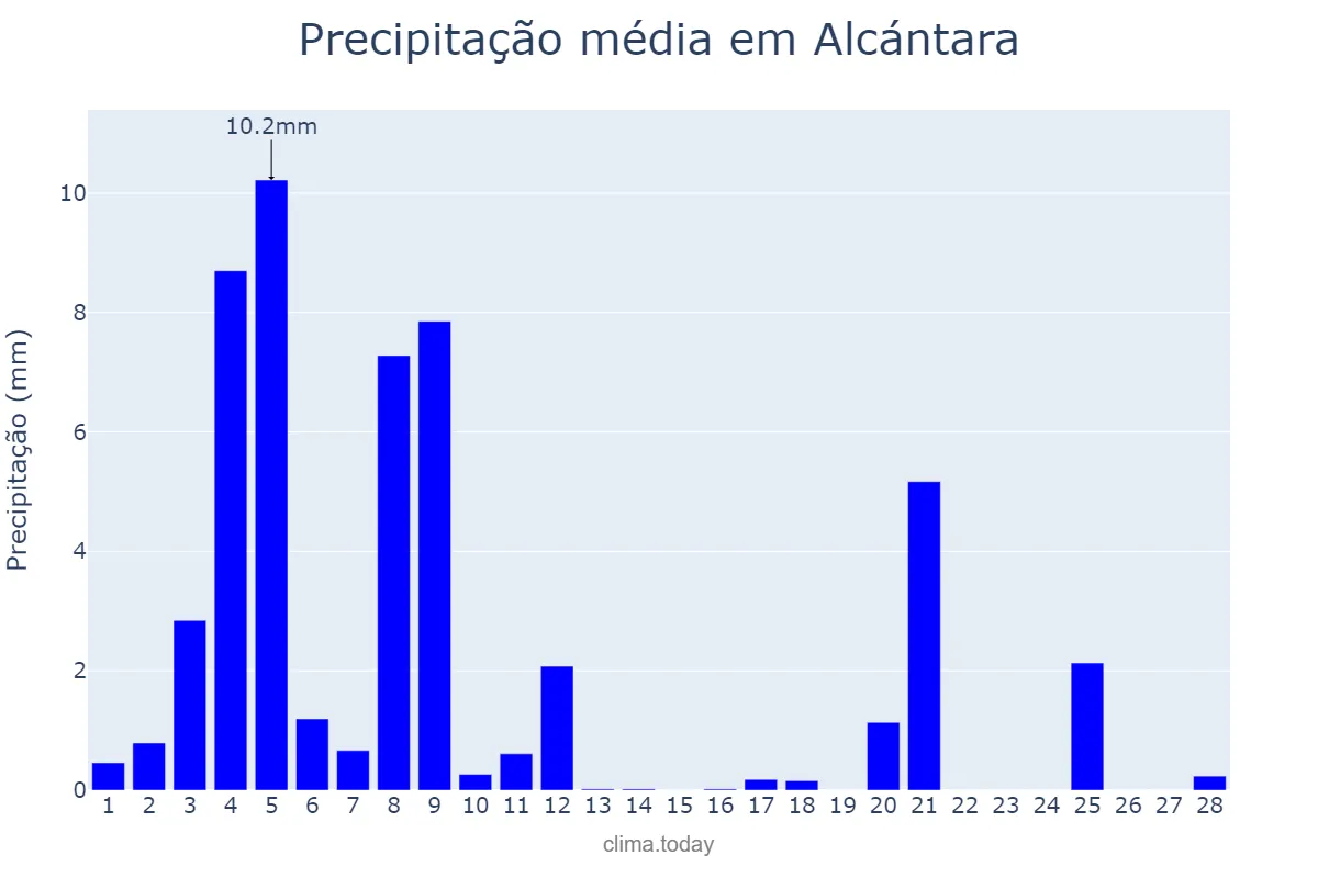 Precipitação em fevereiro em Alcántara, Extremadura, ES