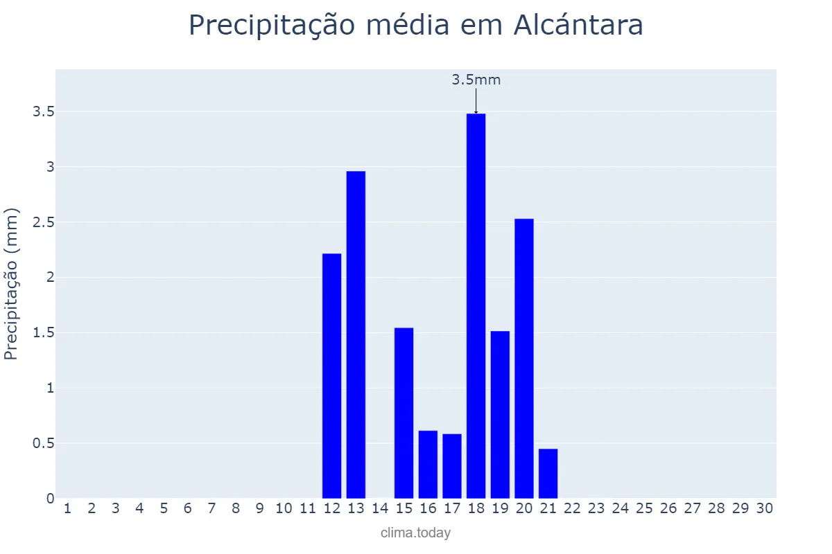 Precipitação em junho em Alcántara, Extremadura, ES