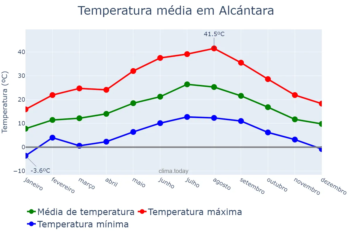 Temperatura anual em Alcántara, Extremadura, ES