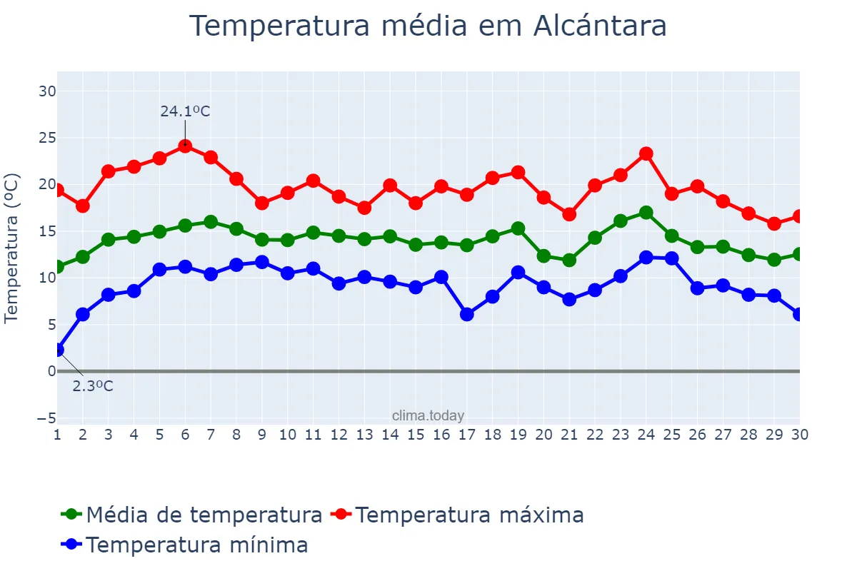 Temperatura em abril em Alcántara, Extremadura, ES