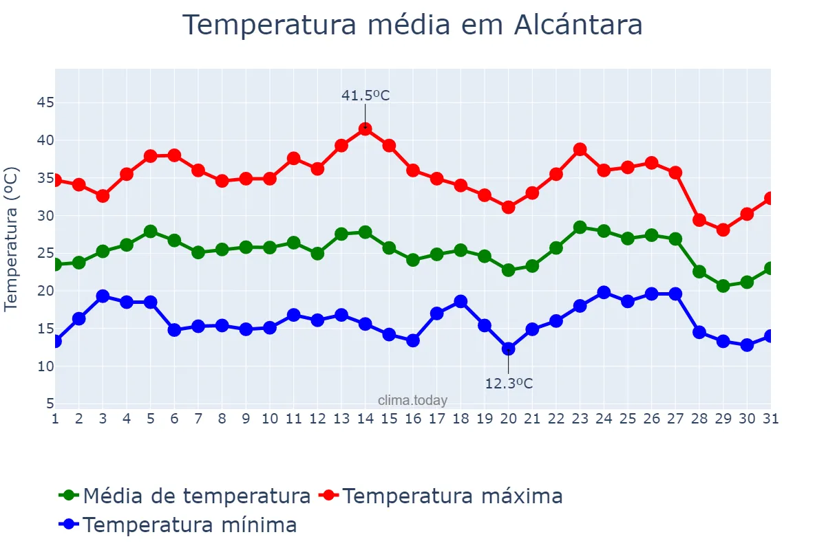 Temperatura em agosto em Alcántara, Extremadura, ES