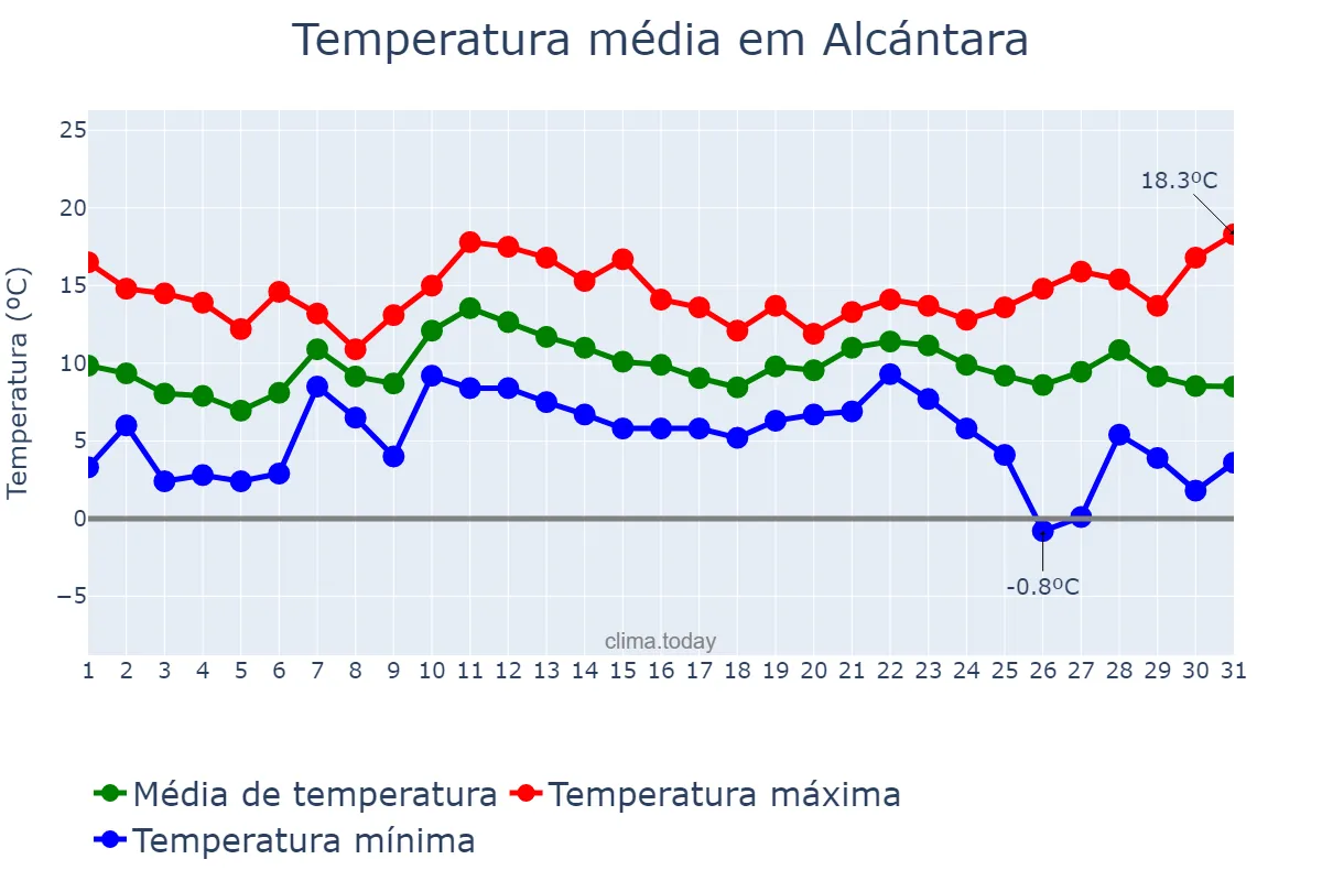 Temperatura em dezembro em Alcántara, Extremadura, ES