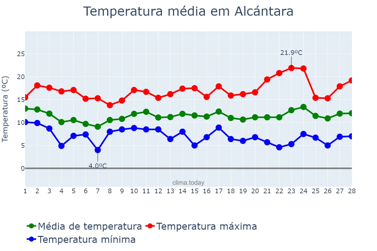 Temperatura em fevereiro em Alcántara, Extremadura, ES
