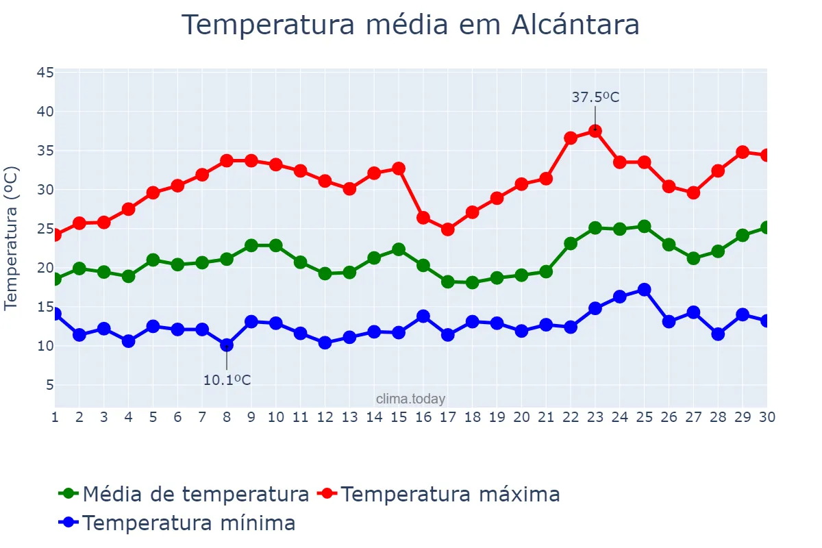 Temperatura em junho em Alcántara, Extremadura, ES