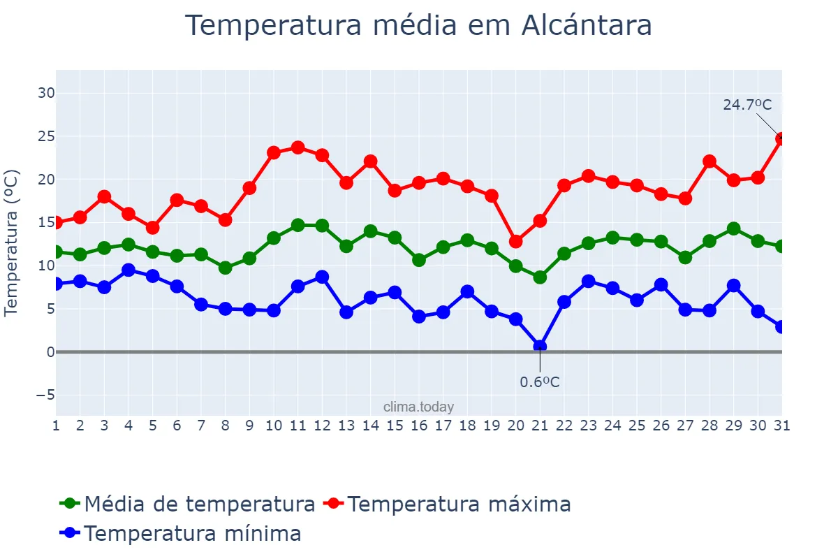Temperatura em marco em Alcántara, Extremadura, ES