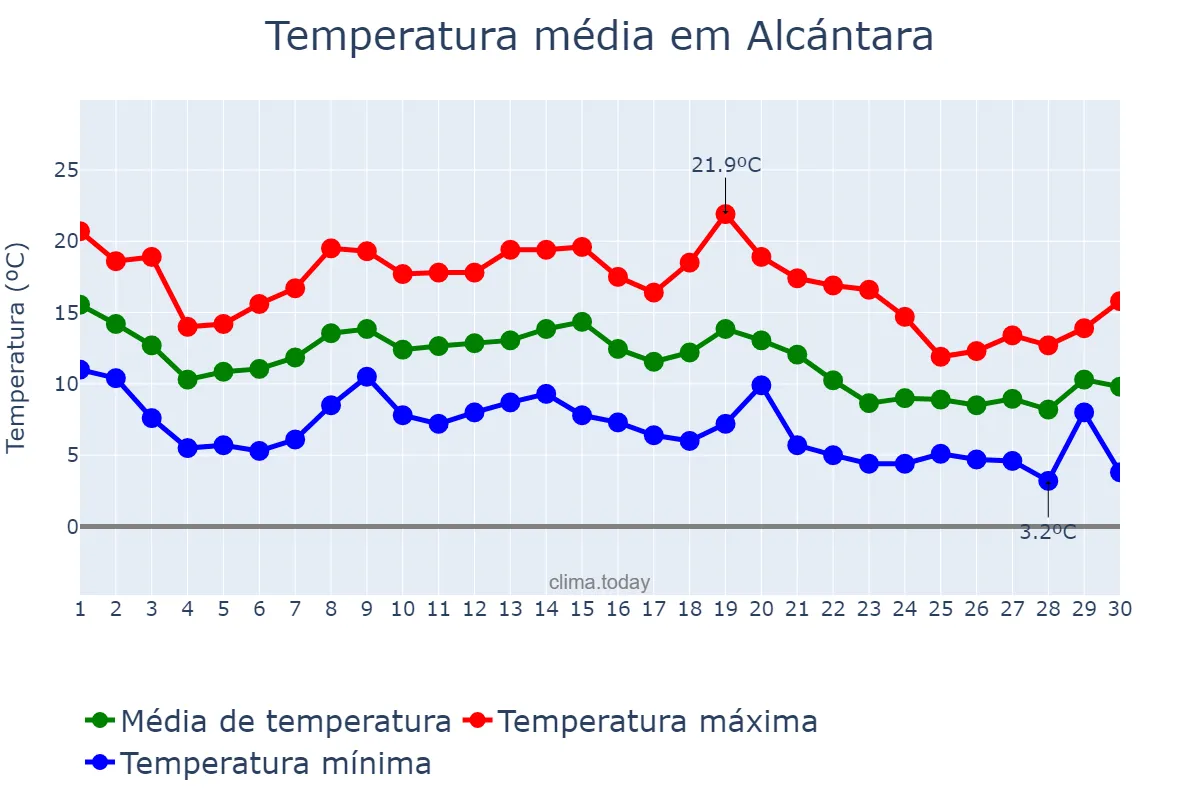 Temperatura em novembro em Alcántara, Extremadura, ES