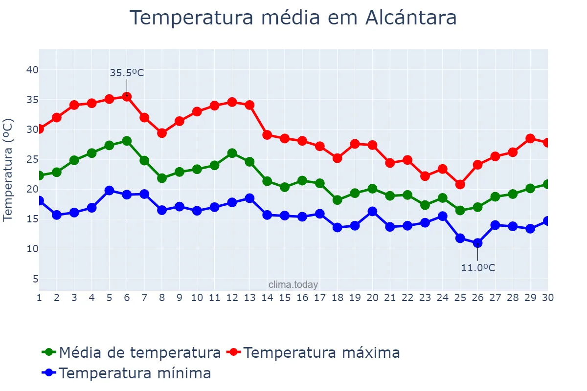 Temperatura em setembro em Alcántara, Extremadura, ES