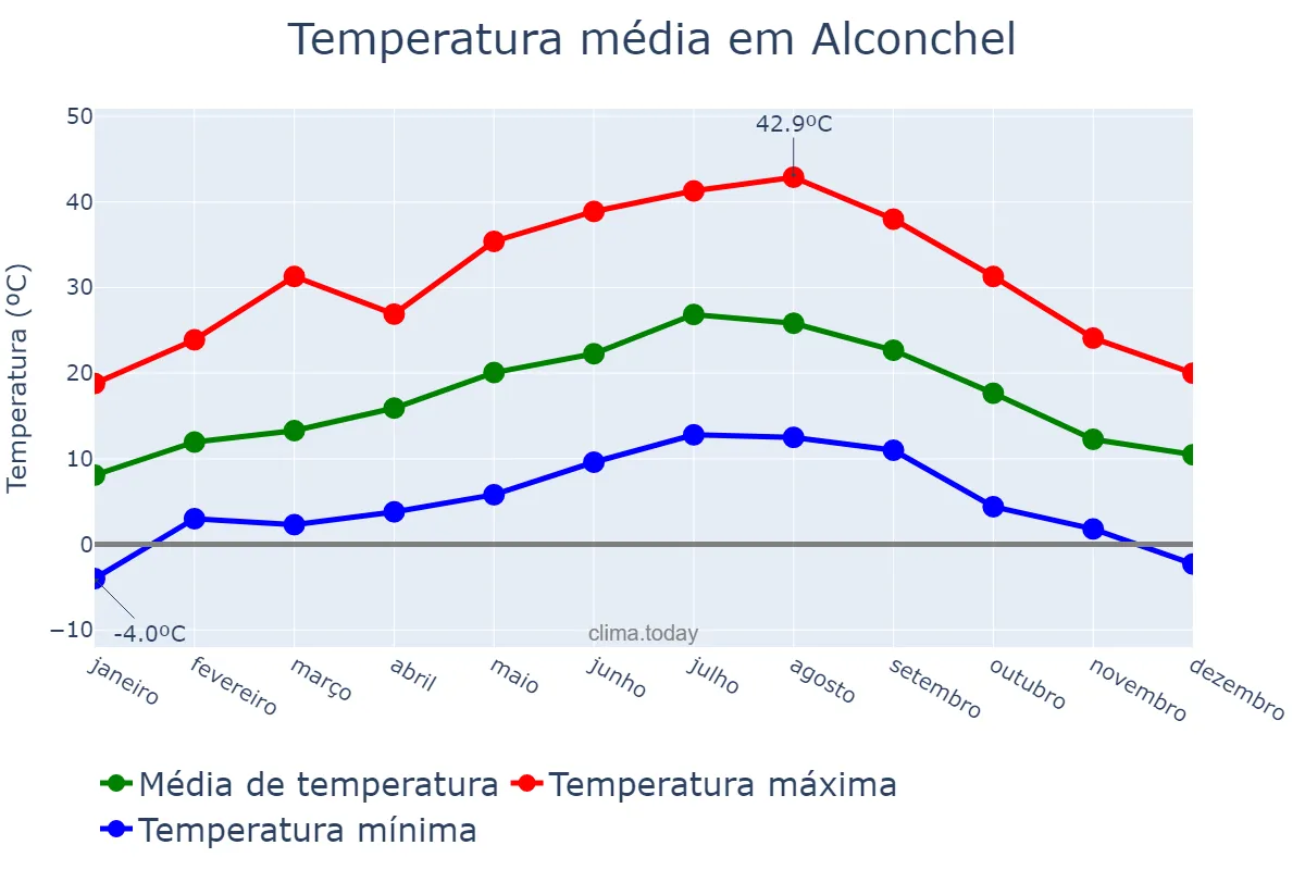 Temperatura anual em Alconchel, Extremadura, ES