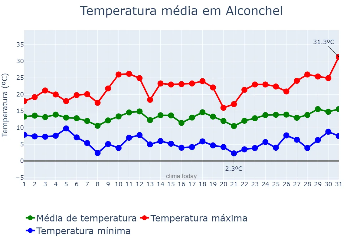 Temperatura em marco em Alconchel, Extremadura, ES