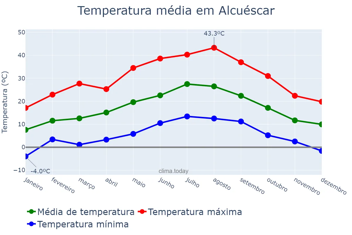 Temperatura anual em Alcuéscar, Extremadura, ES