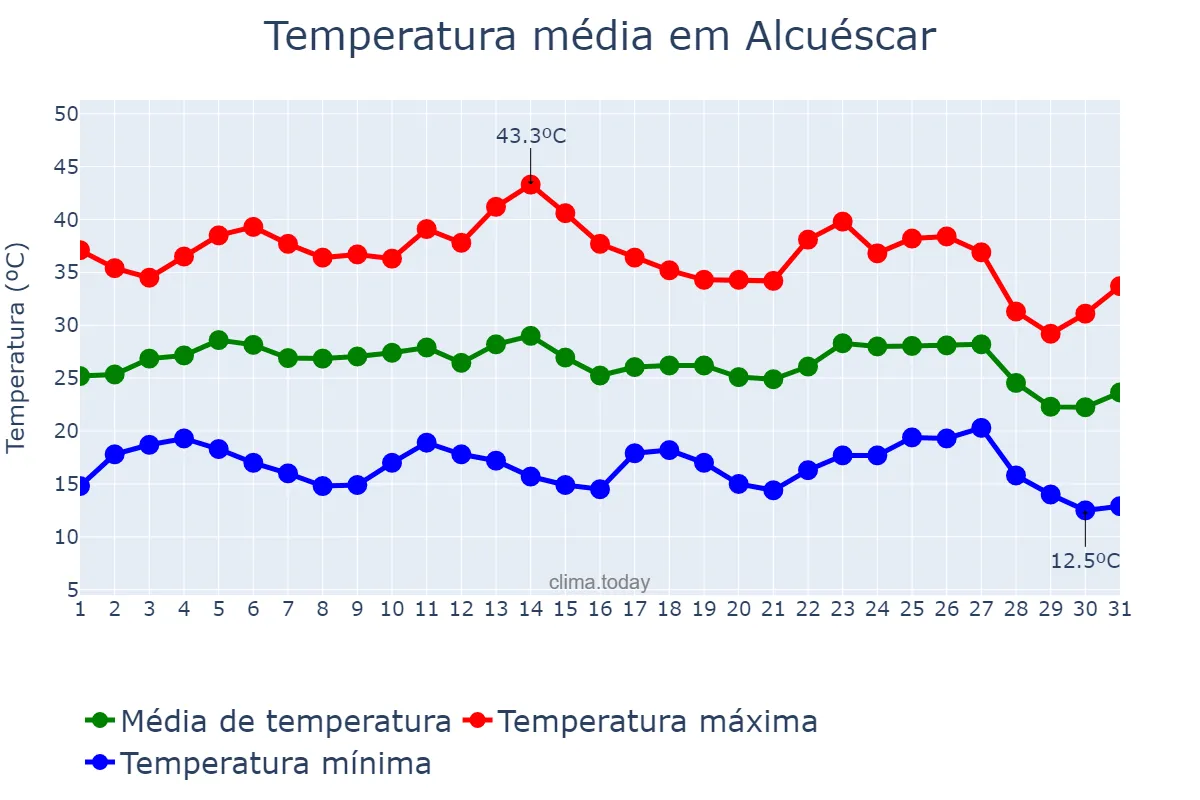 Temperatura em agosto em Alcuéscar, Extremadura, ES