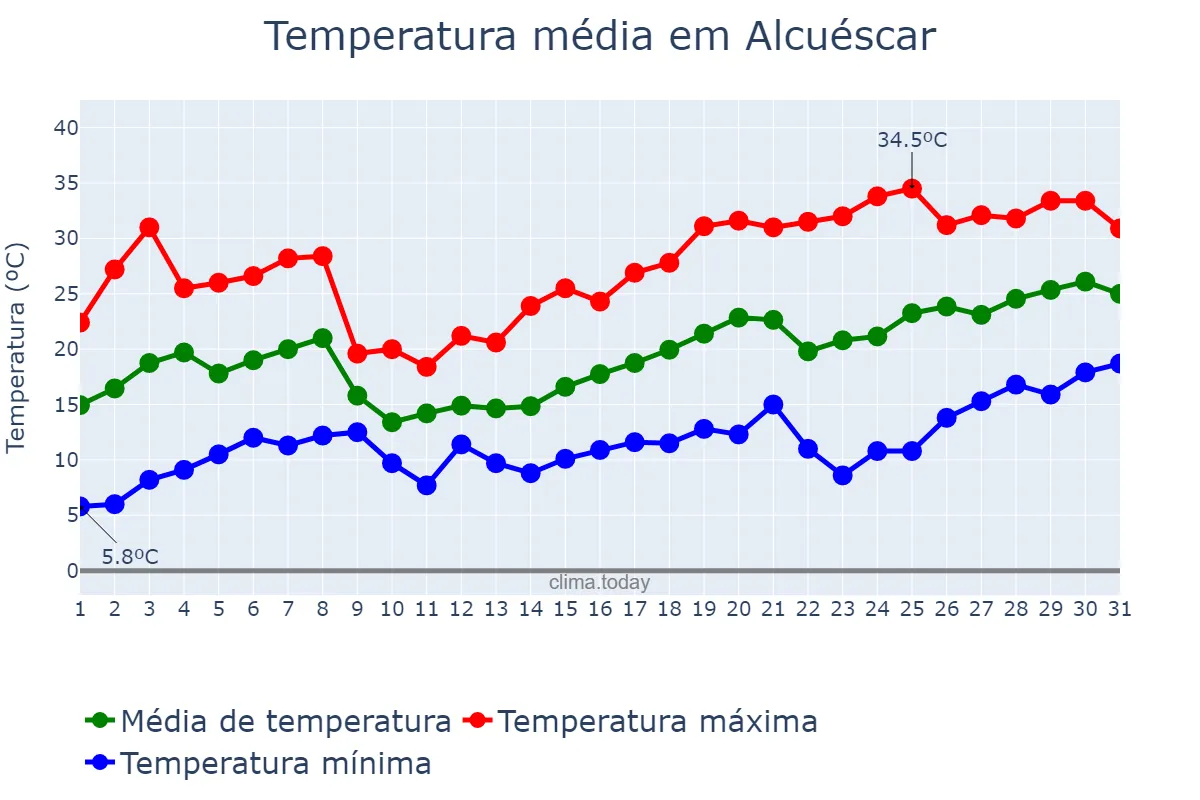 Temperatura em maio em Alcuéscar, Extremadura, ES