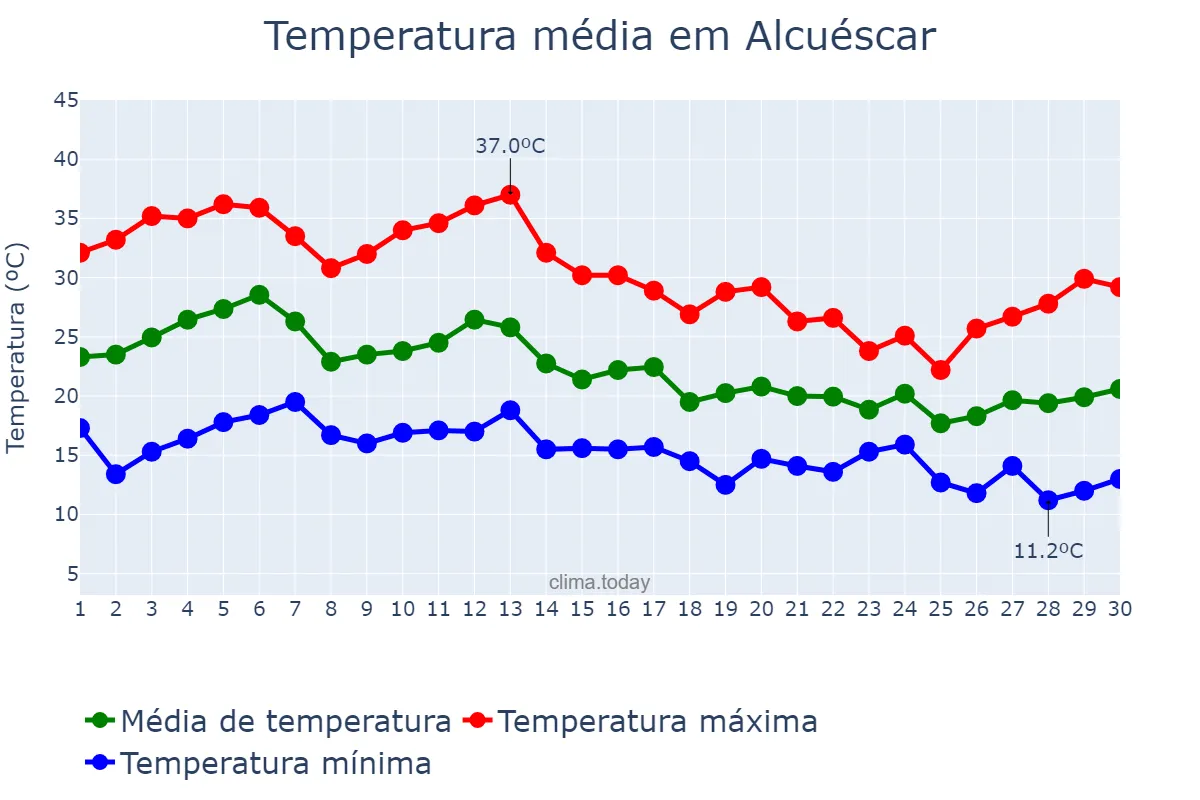 Temperatura em setembro em Alcuéscar, Extremadura, ES